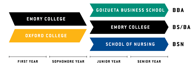 Oxford College explained  Blog: Inside Emory Undergraduate Admission